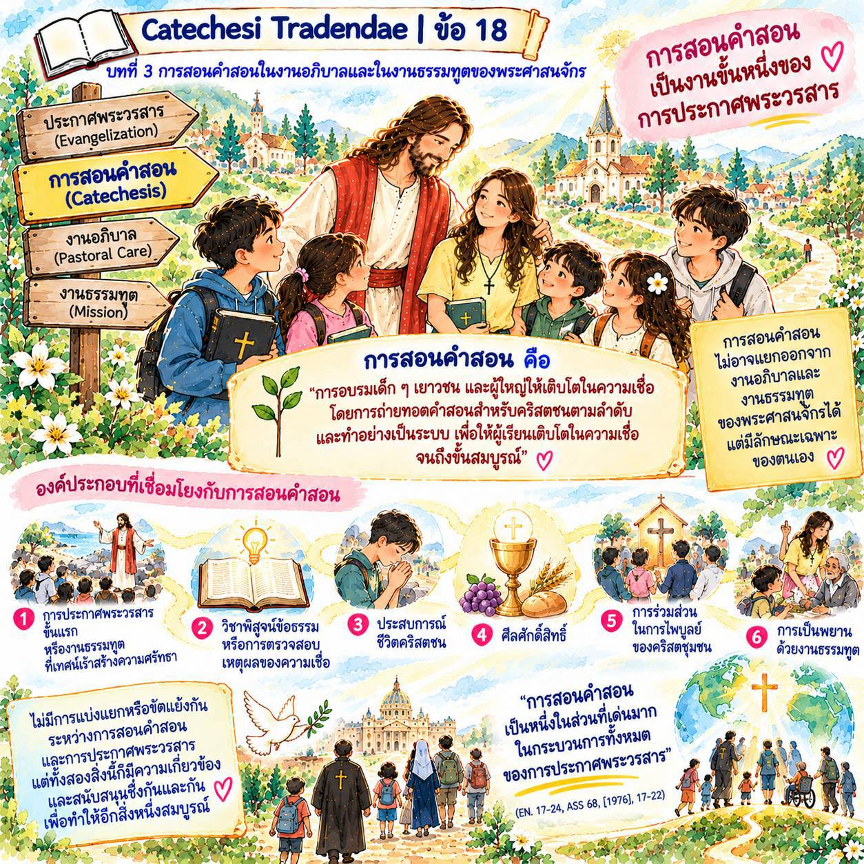 Catechesi Tradendae | ข้อ 18 การสอนคำสอนเป็นงานขั้นหนึ่งของการประกาศพระวรสาร