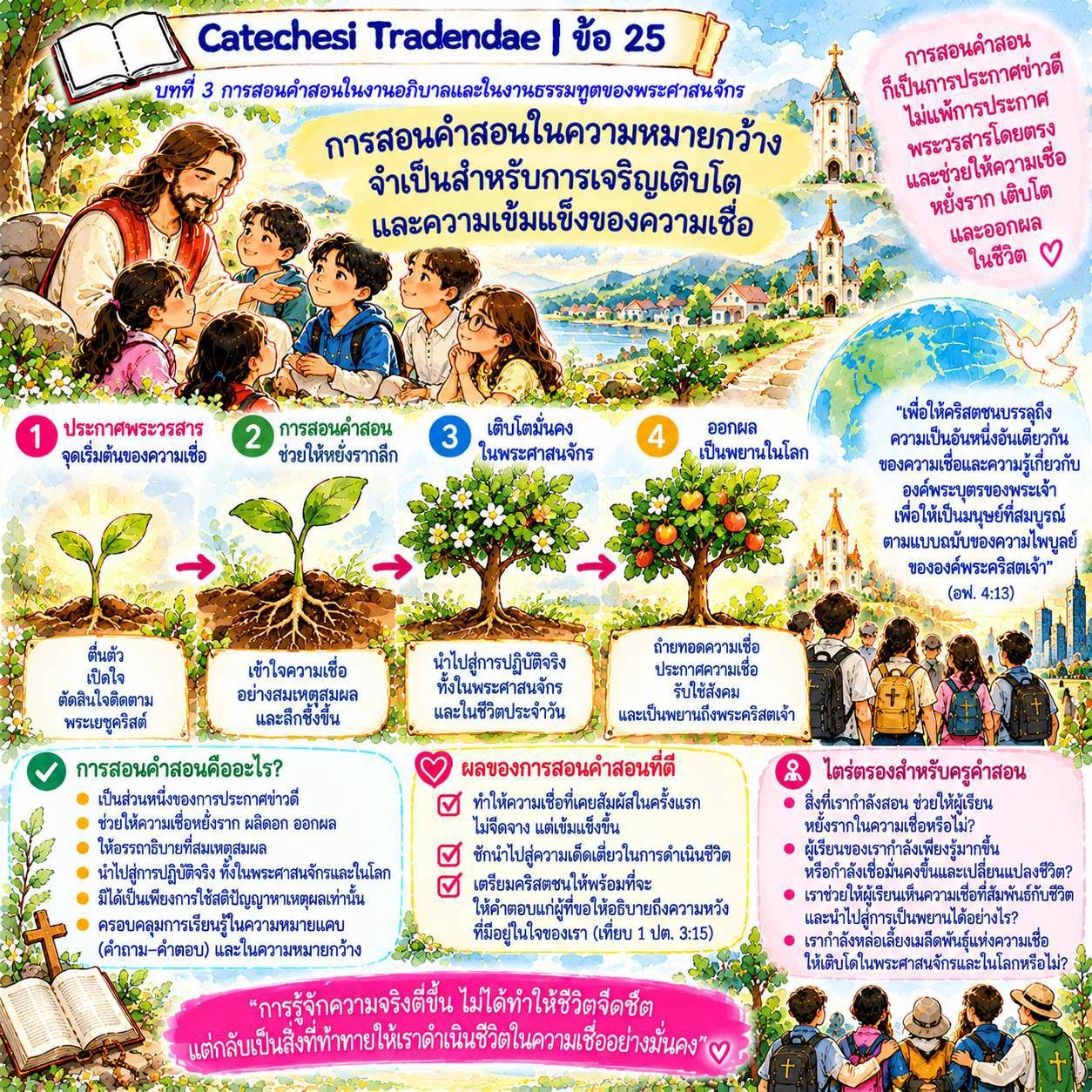 Catechesi Tradendae | ข้อ 25 การสอนคำสอนในความหมายกว้างจำเป็นสำหรับการเจริญเติบโตและความเข้มแข็งของความเชื่อ